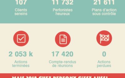 Perfony en 2018 c’est…