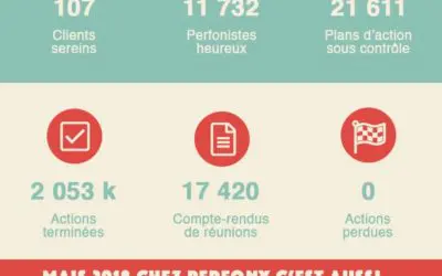 Perfony en 2018 c’est…